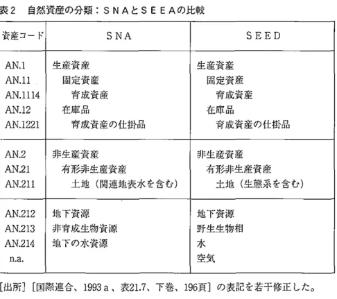 表 2 自然資産の分類： SN  A と SE  E  A の比較 資産コード SNA  SEED  AN.I  生産資産 生産資産 AN.11  固定資産 固定資産 AN.1114  育成資産 育成資産 AN.12  在庫品 在庫品 AN.1221  育成資産の仕掛品 育成資産の仕掛品 AN.2  非生産資産 非生産資産 AN.21  有形非生産資産 有形非生産資産 AN.211  土地（関連地表水を含む） 土地（生態系を含む） AN.212  地下資源 地下資源 AN.213  非育成生物資源 野生生物