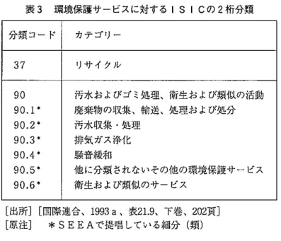 表 3 環境保護サービスに対する lSI C の 2 桁分類 分類コード カテゴリー 37  リサイクル 90  汚水およびゴミ処理、衛生および類似の活動 9 0 . 1 .  廃棄物の収集、輸送、処理および処分 9 0 