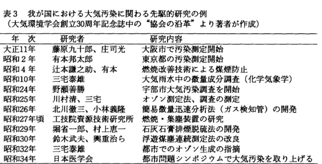 表  3   我が国における 大気汚染に関わる 先駆的研究の 例  (  大気環境学会創立  30  周年記念訪中の  "  協会の沿革  "  よ  り著者が作成  )  年  次  研究者  研究内容  大正  11  年  藤原九十郎、  庄司  光  大阪市で汚染測定開始  昭和  2  年  有本邦太郎  東京都の汚染測定開始  昭和  4  年  辻本 謙 之助、 有木  燃焼改善技術による  煤煙防止  昭和 10 年  三宅泰雄  大気雨水中の 微量成分調査  (  化学気象