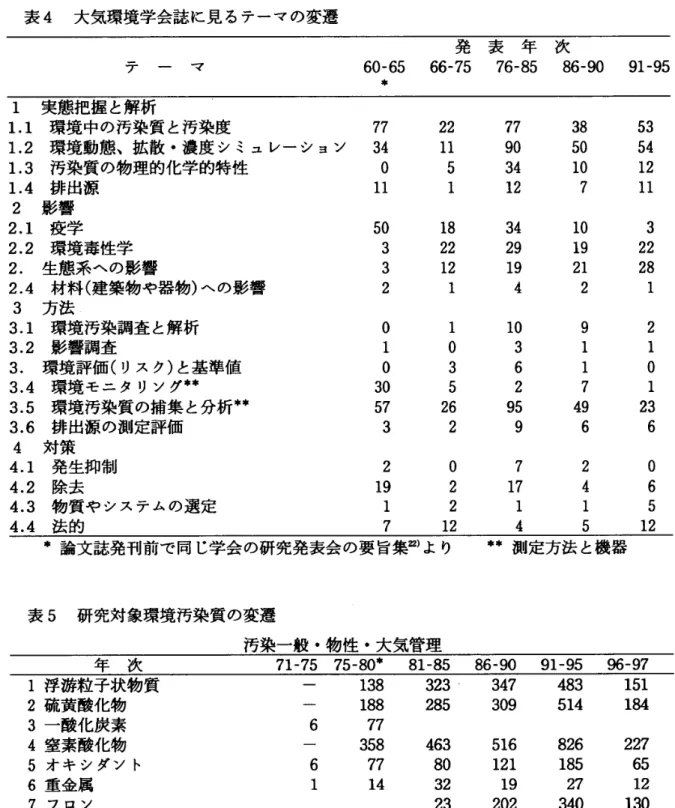 表 4   大気環境学会誌に  見るテーマの 変遷  発  表  年  次  ア  一  マ  60‑65@  66‑75@  76‑85@  86‑90@  91‑95  *  1   実態把握と解析  1.1  環境中の汚染 質と 汚染 度  77  22  77  38  53  Ⅰ．  2   環境動態、 拡散・濃度シミュレーショ  ソ  34  11  90  50  54  1.3   汚染質の物理的化学的特性  O  5  34  10  12  1.4   排出源  11  1  12  7