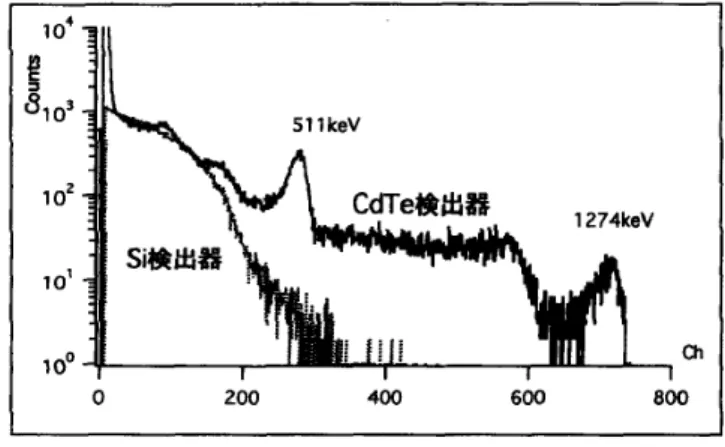 図  ・  1   22Na   の  下  線スペクトル 