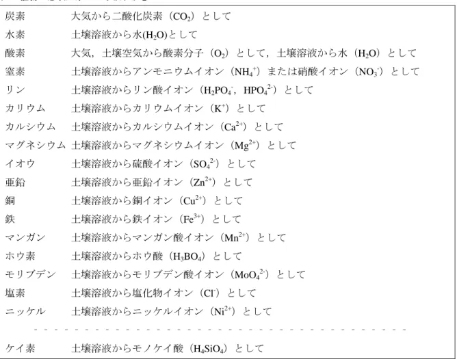表 表表 表 444 4．．． ．植物植物 植物の植物の の必須元素の 必須元素と必須元素必須元素と と主と主主 主なな な吸収形態な吸収形態吸収形態 吸収形態    1)  炭素   大気から二酸化炭素（CO 2 ）として  2)  水素   土壌溶液から水(H 2 O)として  3)  酸素   大気，土壌空気から酸素分子（O 2 ）として，土壌溶液から水（H 2 O）として  4)  窒素   土壌溶液からアンモニウムイオン（NH 4 + ）または硝酸イオン（NO 3 - ）として  5)  リン  