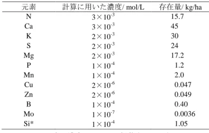 表 表表 表 555 5．．． ．含水比含水比 含水比 0.25 L/kg含水比 0.25 L/kg の0.25 L/kg0.25 L/kgの の農地の農地農地 農地ののの の表層 表層 15 cm表層表層15 cm15 cm 15 cm ののの の土壌溶液土壌溶液土壌溶液 土壌溶液に に溶存にに溶存 溶存する溶存するする する養分元素量養分元素量養分元素量 養分元素量    元素  計算に用いた濃度/ mol/L  存在量/ kg/ha  N  3×10 -3 15.7  Ca  3×10 -3 45  