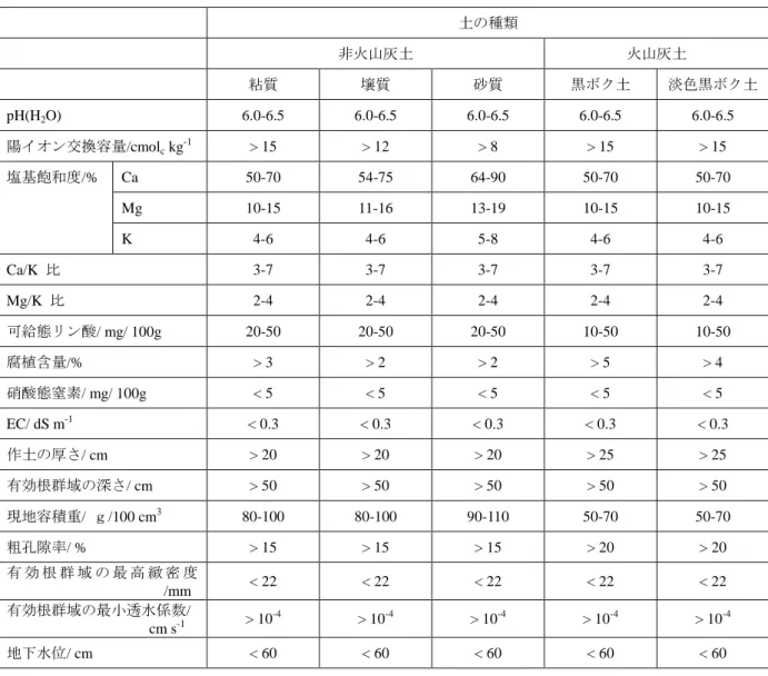 表 8 は福岡県で野菜栽培用の施設土に対して推奨されている土の性質の一覧です．  表 表表 表 8 8 88    土壌土壌土壌 土壌診断診断診断 診断基 基準基基準準 準のの の例の例例 例    土の種類  非火山灰土  火山灰土  粘質  壌質  砂質  黒ボク土  淡色黒ボク土  pH(H 2 O)  6.0-6.5  6.0-6.5  6.0-6.5  6.0-6.5  6.0-6.5  陽イオン交換容量/cmol c  kg -1 > 15  > 12  > 8  > 1