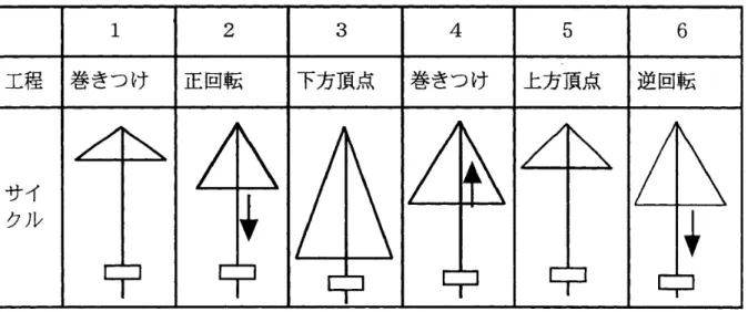 図 2   舞錐のサイクル  3.  2   舞錐で可能な 作業  回転軸の先端につける  工具によって 可能な作業が 異なる。 角すいあ るいは管状の 錐を使って 木  や  竹への 穴  あ  け、 棒状あ るいは管状の 砥石を使って 貴石への 穴  あ  け、 木製の棒と貴石などとの  間  に砥粒を介在させて  大内面の研磨、  さらには木の 軸と木の板との  間での入超こしなどがその  主要  な  作業であ る。  表  Ⅰ  各種の錐の特性比較  舞錐  弓鉾  採み錐  回転方向  正道交互