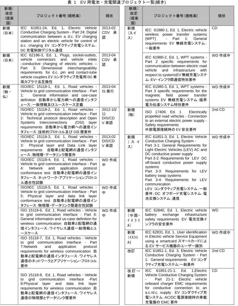 表  1  EV 用電池・充電関連プロジェクト一覧(続き) 新規/ 改定  (提案 国)  プロジェクト番号(規格案)  現状  新規/ 改定 (提案国)  プロジェクト番号(規格案)  現状  新規  (日本） 