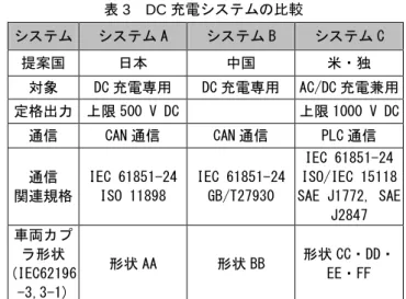 表 2  IEC 61851-23 の主な規定内容（審議中)  規定項目  パート 1(第 2 版) との関係    EV 充電モード    EV 接続の種類    DC 充電機能    感電防止（モード 4 EVSE の要件,DC 充電ステー ション要件）    電源と EV の接続（全般,接続順序）    車両インレット・コネクタの特別要件（耐用年数, 遮断容量）    充電ケーブル組立品要件（定格,ケーブルの取扱 い性）    EVSE 要件（感電防止,耐インパルス誘電,過電圧 カテゴ