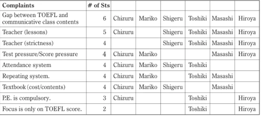 Table 1: Summary of Student Complaints.