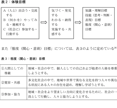 表 2 ：体験目標  また「態度（関心・意欲）目標」については、表 3のように定めている 26 表 3 ：態度（関心・意欲）目標  ①人間としての  尊厳  地域・社会の中で、個人としての自己および他者の人格を尊重しようとする。  ②寛容・共感  多文化社会の中で、地域や世界で異なる文化を持つ人々や異な る状況にある人々の存在を認め、理解し学ぼうとする。  ③参加・協力  地域・社会をより望ましい方向に変化させるために、社会の一 員として行動し、人々と協力しようとする。  本章ではまず、筆者が行った活動実践