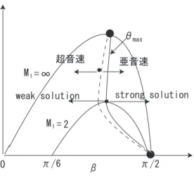 図 7.5: 衝撃波通過後の流れ (weak solution/strong solution; supersonic/subsonic)