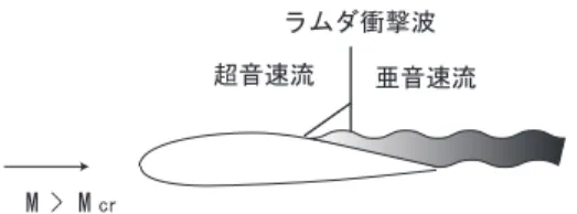 図 8.5: 衝撃波・境界層干渉：ラムダ衝撃波
