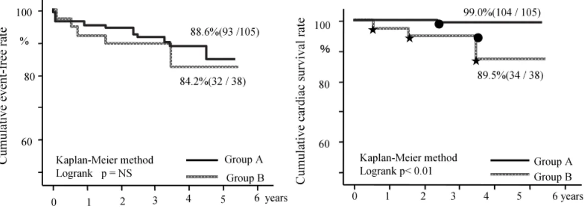 Fig. 3 Cumulative event-free rate （left） and cumulative cardiac survival rate （right）