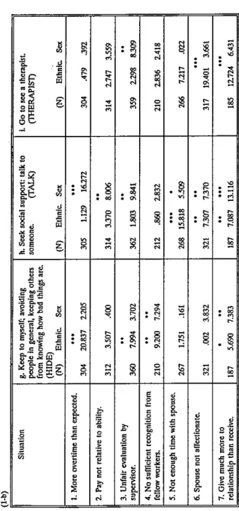 Table 3.  (1‑b)  SHuation  I. More overtime than田peeled. 2. Pay not relative to ability.  3. Unfair c咽luationby  開戸川町r 4. No sufficient re田gnitlon町om fellow worket古， 5. Not enough time with spouse  6. Spouse not affectionate.  7. Give much more to  relatio