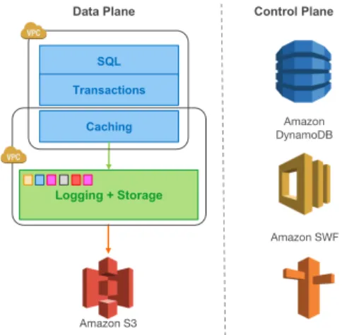 Figure 1: Move logging and storage off the database engine 