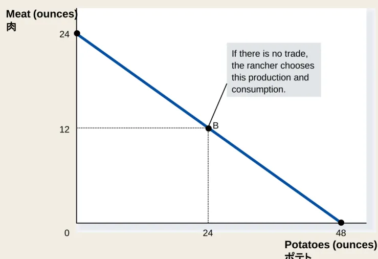 Figure 1 The Production Possibilities Curve 生産可能性フロンティア曲線