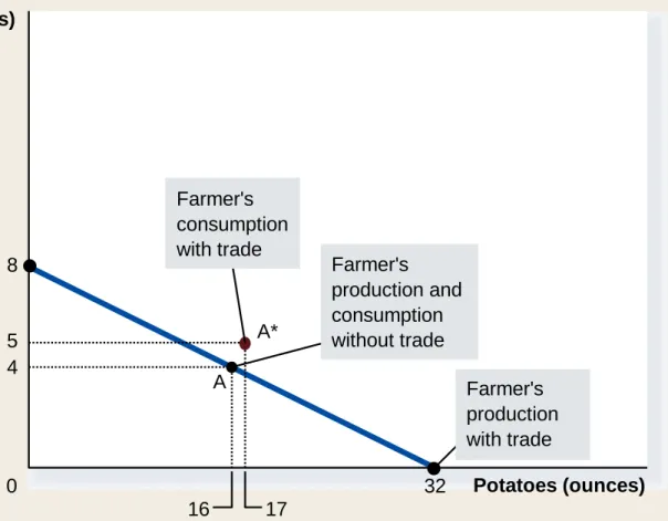 Figure 2 How Trade Expands the Set of Consumption 