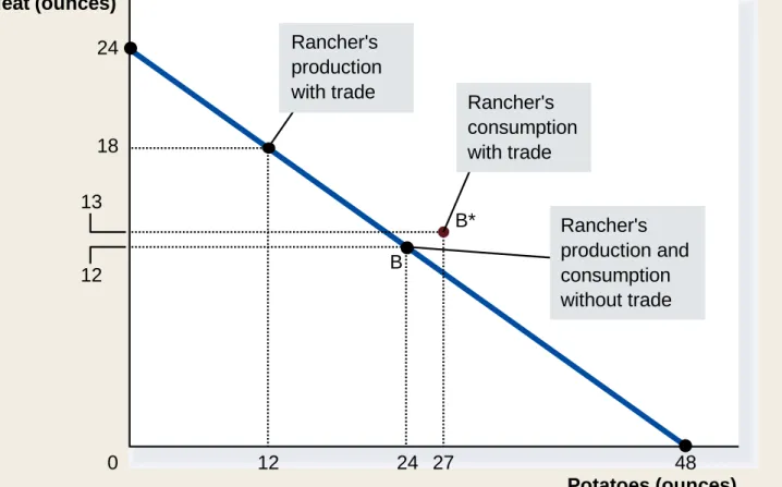 Figure 2 How Trade Expands the Set of Consumption 