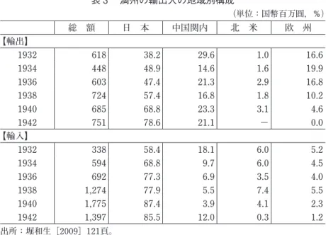 表 3 　満州の輸出入の地域別構成 （単位：国幣百万圓，％） 総　額 日　本 中国関内 北　米 欧　州 【輸出】 1932 618 38.2 29.6 1.0 16.6 1934 448 48.9 14.6 1.6 19.9 1936 603 47.4 21.3 2.9 16.8 1938 724 57.4 16.8 1.8 10.2 1940 685 68.8 23.3 3.1 4.6 1942 751 78.6 21.1 － 0.0 【輸入】 1932 338 58.4 18.1 6.0 5.2 193
