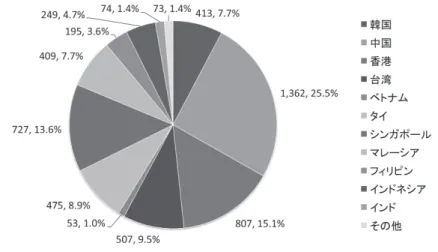図 6 　アジアの国・地域別にみた撤退・被合併現地法人数（2012年10月現在） 資料：東洋経済新報社［2013.4］ 4 ．おわりに 4-1．結論 　『海外進出企業総覧』を活用した先行研究では，経済学分野における 実証的な研究だけでなく，経営学分野においてインタビュー調査など定 性調査と組み合わせた研究や，地理学や政治学など経営学と隣接領域と の融合的な研究が行われていることが確認できた。 　実際に東洋経済新報社［2013.4］のデータを確認すると，日本企業の 外国進出については，アジア地域が 6 割を超
