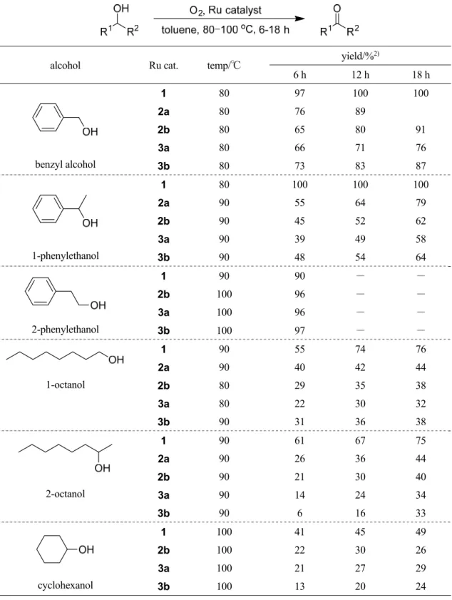 Table 2. Ruthenium complex-catalyzed oxidation of alcohols to aldehydes or ketones. 1)