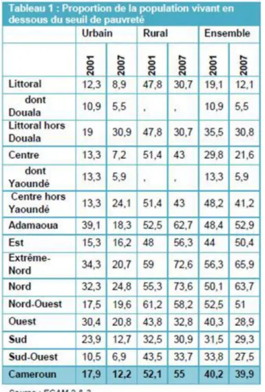 図表  4  地域別（都市部・農村部 3 ）貧困率の変化（2001 年－2007 年比較） 4