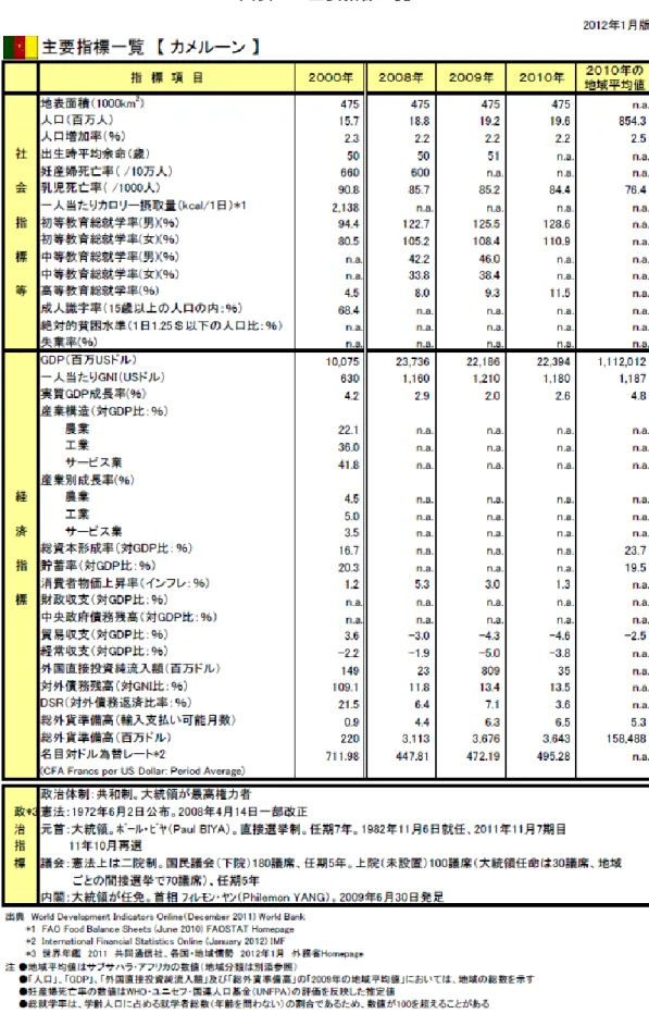 図表  1  主要指標一覧 1