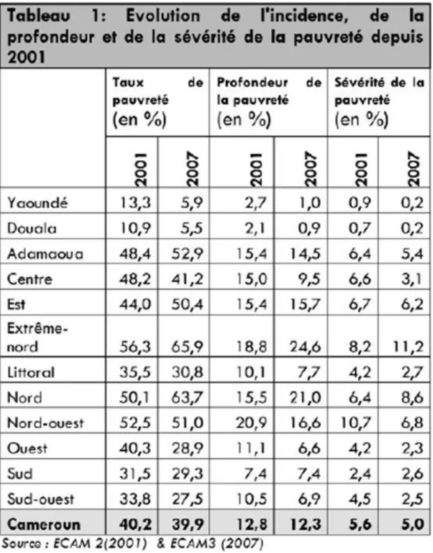 図表  2  上段：貧困率（2001,2007 年）、下段：ジニ係数（1996, 2001, 2007 年） 