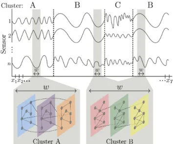 Figure 1: Our TICC method segments a time series into a se- se-quence of states, or łclustersž (i.e., A, B, or C)