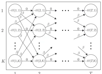 Figure 2: Problem (3) is equivalent to inding the minimum- minimum-cost path from timestamp 1 to T , where the node cost is the negative log likelihood of that point being assigned to a given cluster, and the edge cost is β whenever the cluster assignment 