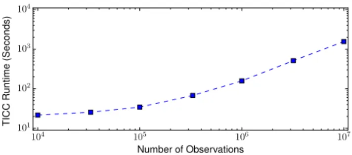 Table 3: Betweenness centrality for each sensor in each of the ive clusters. This score can be used as a proxy to show how łimportantž each sensor is, and more speciically how much it directly afects the other sensor values.