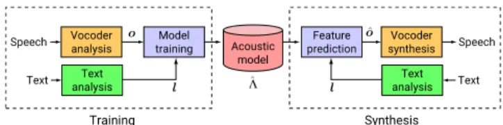 Figure 6: Outline of statistical parametric speech synthesis.