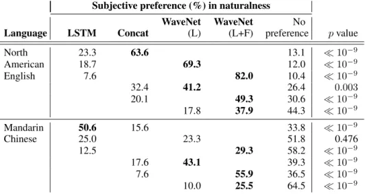 Table 2: Subjective preference scores of speech samples between LSTM-RNN-based statistical para- para-metric (LSTM), HMM-driven unit selection concatenative (Concat), and proposed WaveNet-based speech synthesizers
