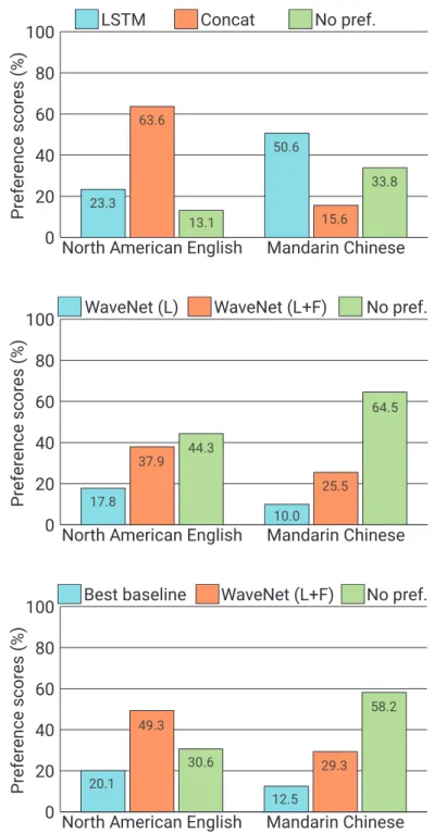 Figure 5: Subjective preference scores (%) of speech samples between (top) two baselines, (middle) two WaveNets, and (bottom) the best baseline and WaveNet