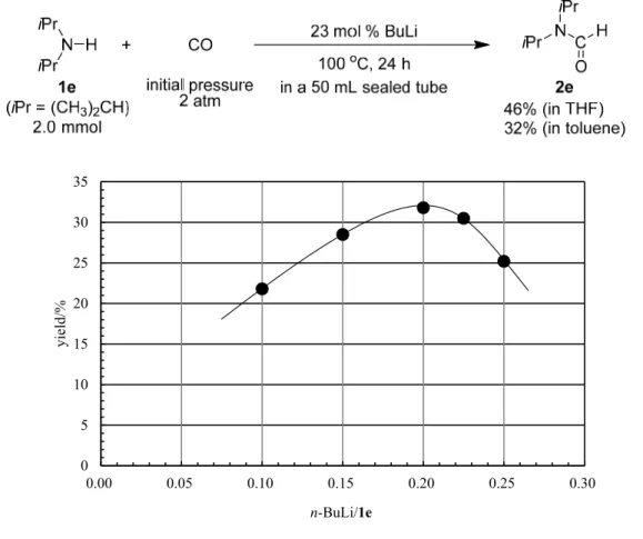 Figure 1. Relation of amounts of catalyst and yields in the carbonylation of diisopropylamine 1e