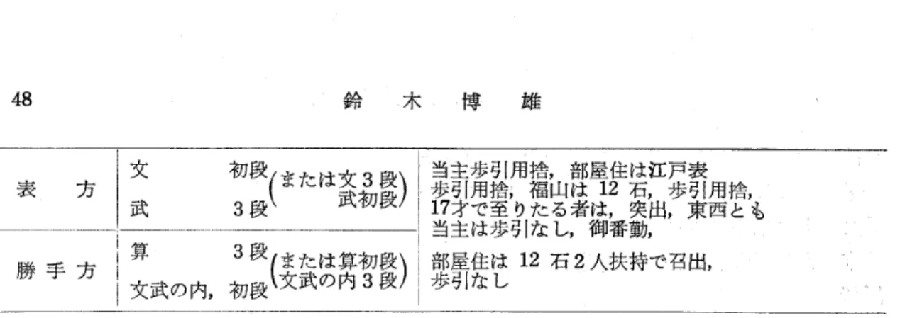 表 方 勝手方 冨芸(紙は嘉島琵)寡 文武の内,芸芸(詣謂菅笠)当主歩引用捨,部屋住は江戸表歩引用捨,福山は12石,歩引用捨,17才で至りたる者は,突出,東西とも当主は歩引なし,御番勤,部屋住は12石2人扶持で召出,歩引なし 以上は,寛政期の学政改革以後,諸藩でなされた学政改革において,役職任用の資格を 文武の修業程度によって規定したものの二, ≡り例を挙げたのであるが,こうした懐向は, 一般に多くの藩の法制の中に見出すことの出来るものであり,特に天保以降には,規定す る方法,内容は異なるが,全国的に普及し