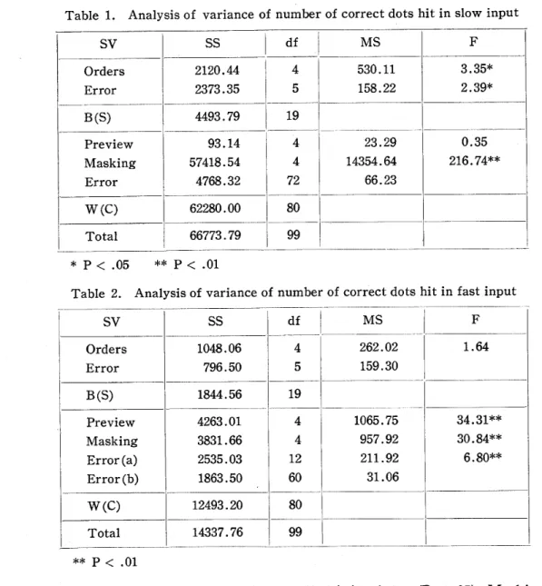 Table 1. Analysis of variance of number of correct dots hit in slow input SV Orders Error B(S) Preview Masking Error W(C) SS l df I MS2120.442373.354493