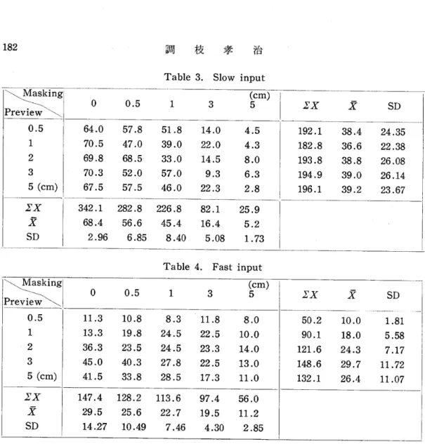 Table 3. Slow input