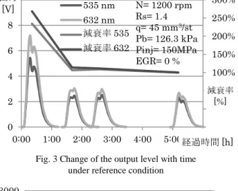 Fig. 3 Change of the output level with time  under reference condition 