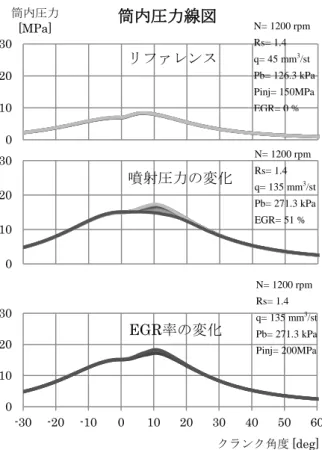 Fig. 7 A comparison between in-cylinder pressure  diagrams for reference and other conditions