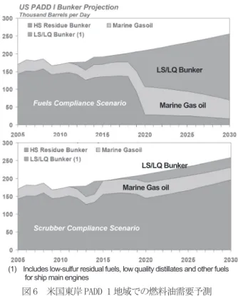 図 5  2025 年までの燃料油グレードの推移予測と需要予測 