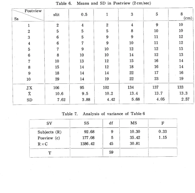 Table 6. Means and SD in Postview (2cm/sec)