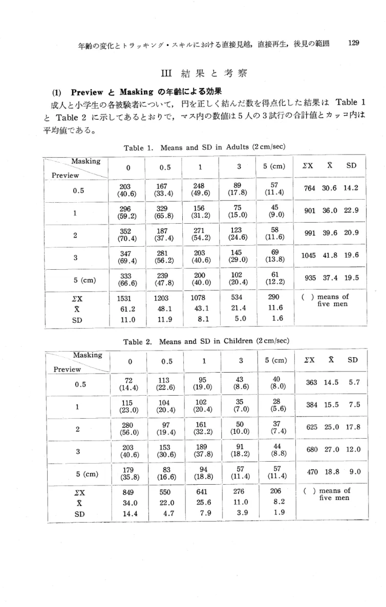 Table 1. Means and SD in Adults (2cm/sec)