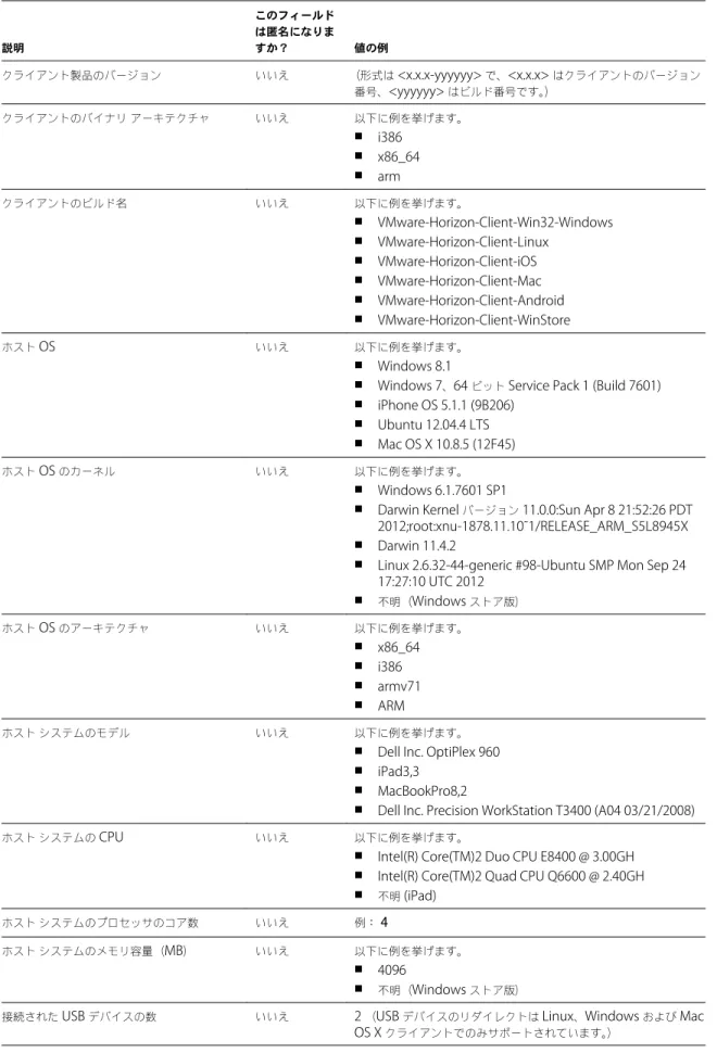 表  1 ‑1.   カスタマー エクスペリエンス向上プログラムに関して  Horizon Client  で収集されるデータ  ( 続き ) 説明 このフィールドは匿名になりますか？ 値の例 クライアント製品のバージョン いいえ （形式は  <x.x.x-yyyyyy>  で、 <x.x.x>  はクライアントのバージョン 番号、 <yyyyyy>  はビルド番号です。 ） クライアントのバイナリ アーキテクチャ いいえ 以下に例を挙げます。 n i386 n x86_