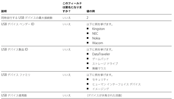 表  1 ‑1.   カスタマー エクスペリエンス向上プログラムに関して  Horizon Client  で収集されるデータ  ( 続き ) 説明 このフィールドは匿名になりますか？ 値の例 同時並行する  USB  デバイスの最大接続数 いいえ 2 USB  デバイス ベンダー  ID いいえ 以下に例を挙げます。 n Kingston n NEC n Nokia n Wacom USB  デバイス製品  ID いいえ 以下に例を挙げます。 n DataTraveler n ゲームパッド n ストレージ