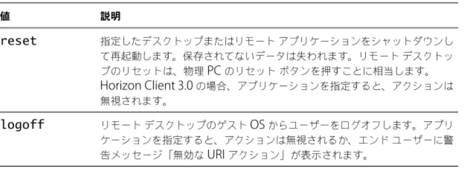 表  2 ‑1.   アクション クエリで使用できる値  ( 続き ) 値 説明 reset 指定したデスクトップまたはリモート アプリケーションをシャットダウンし て再起動します。保存されてないデータは失われます。リモート デスクトッ プのリセットは、物理  PC  のリセット ボタンを押すことに相当します。 Horizon Client 3.0  の場合、アプリケーションを指定すると、アクションは 無視されます。 logoff リモート デスクトップのゲスト  OS  からユーザーをログオフします。アプ