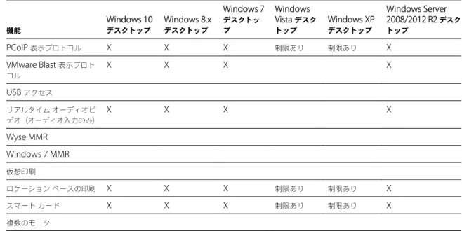 表  4 ‑2.  View Agent 6.0.x  以降、または  Horizon Agent 7.0  以降がインストールされた  RDS  ホストでサポートされてい る機能 機能 物理マシン上の Windows Server 2008 R2 RDS  ホスト 仮想マシン上の Windows Server 2008R2 RDS ホスト 物理マシン上の Windows Server2012 RDS ホスト 仮想マシン上の  WindowsServer 2012 RDS ホスト RSA SecurID  