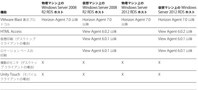 表  4 ‑2.  View Agent 6.0.x  以降、または  Horizon Agent 7.0  以降がインストールされた  RDS  ホストでサポートされてい る機能  ( 続き ) 機能 物理マシン上の Windows Server 2008 R2 RDS  ホスト 仮想マシン上の Windows Server 2008R2 RDS ホスト 物理マシン上の Windows Server2012 RDS ホスト 仮想マシン上の  WindowsServer 2012 RDS ホスト VMwar