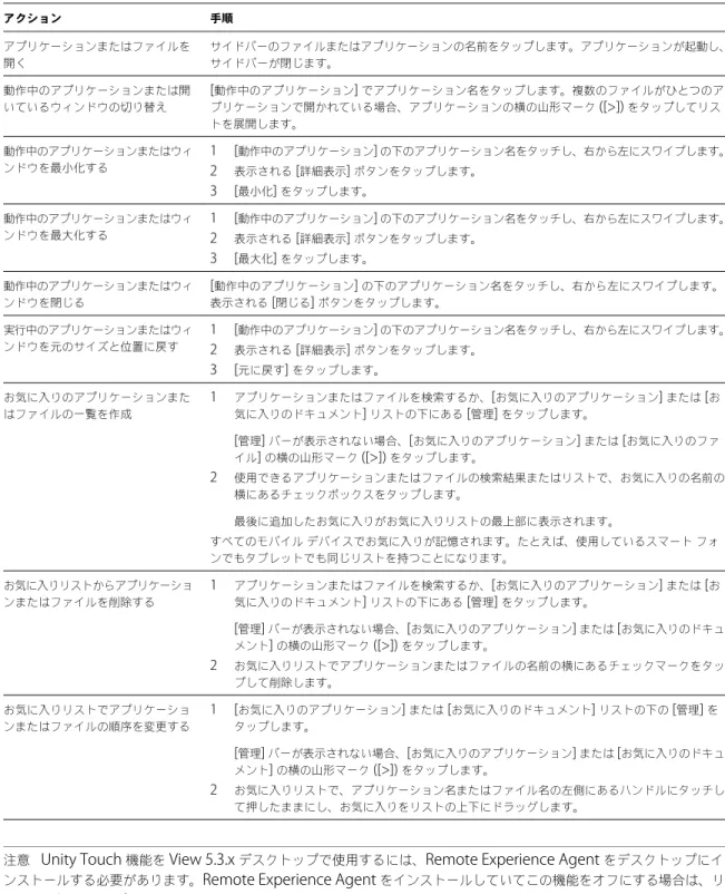 表  4 ‑4.   リモート デスクトップの  Unity Touch  サイドバーのアクション  ( 続き ) アクション 手順 アプリケーションまたはファイルを 開く サイドバーのファイルまたはアプリケーションの名前をタップします。アプリケーションが起動し、サイドバーが閉じます。 動作中のアプリケーションまたは開 いているウィンドウの切り替え [ 動作中のアプリケーション ]  でアプリケーション名をタップします。複数のファイルがひとつのアプリケーションで開かれている場合、アプリケーションの横の山形マ