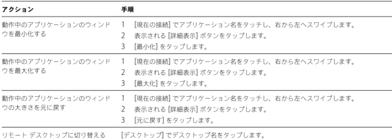 表  4 ‑5.   リモート アプリケーションへの  Unity Touch  サイドバーの操作  ( 続き ) アクション 手順 動作中のアプリケーションのウィンド ウを最小化する 1 [ 現在の接続 ]  でアプリケーション名をタッチし、右から左へスワイプします。 2 表示される  [ 詳細表示 ]  ボタンをタップします。 3 [ 最小化 ]  をタップします。 動作中のアプリケーションのウィンド ウを最大化する 1 [ 現在の接続 ]  でアプリケーション名をタッチし、右から左へスワイプします。 