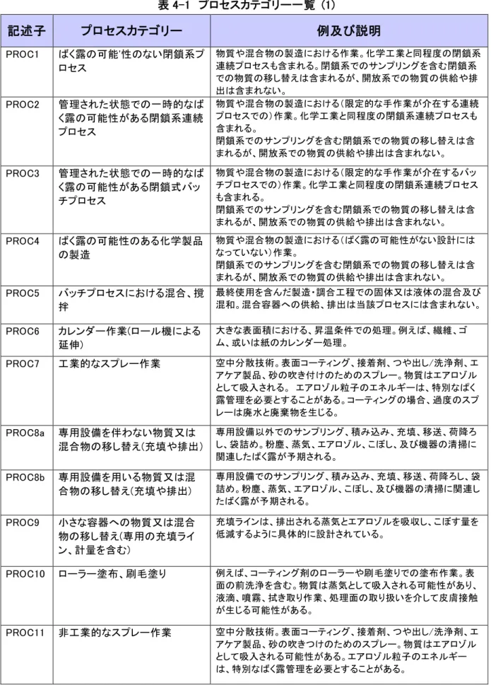 表 4-1  プロセスカテゴリー一覧  (1)  記述子  プロセスカテゴリー  例及び説明  PROC1  ばく露の可能'性のない閉鎖系プ ロセス  物質や混合物の製造における作業。化学工業と同程度の閉鎖系連続プロセスも含まれる。閉鎖系でのサンプリングを含む閉鎖系 での物質の移し替えは含まれるが、開放系での物質の供給や排 出は含まれない。  PROC2  管理された状態での一時的なば く露の可能性がある閉鎖系連続 プロセス  物質や混合物の製造における（限定的な手作業が介在する連続プロセスでの）作業。化学